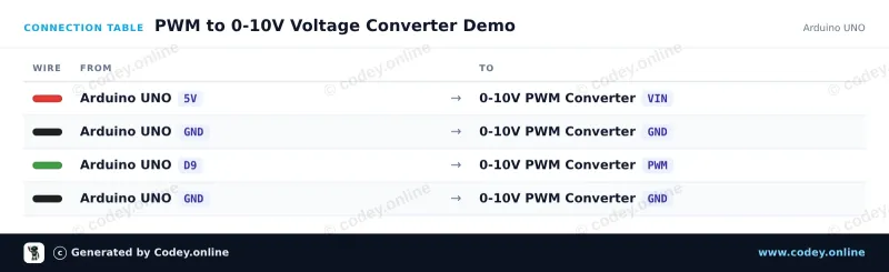 Tabella di collegamento: Modulo convertitore da tensione a PWM 0-10V su un Arduino UNO