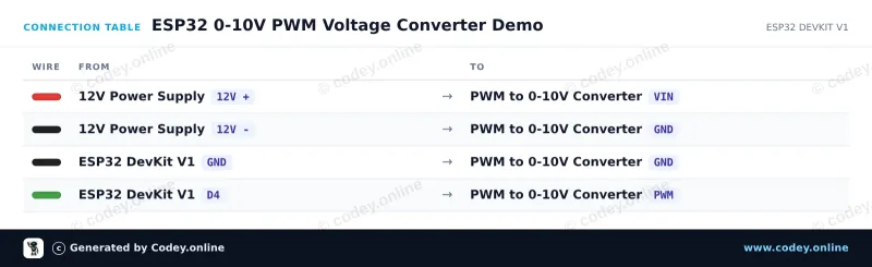 Tabella di collegamento: Modulo convertitore da tensione a PWM 0-10V su un ESP32 DevKit V1