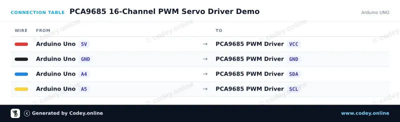 Tabella di collegamento: Driver servo PWM a 16 canali 12-Bit I2C su un Arduino UNO
