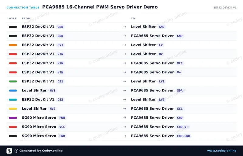 Tabella di collegamento: Driver servo PWM a 16 canali 12-Bit I2C su un ESP32 DevKit V1