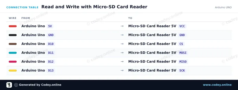 Tabella di collegamento: Lettore di schede Micro SD per Arduino su un Arduino UNO