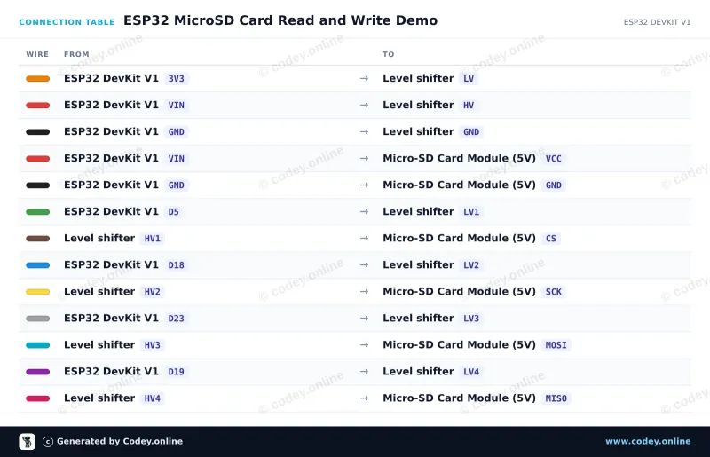 Tabella di collegamento: Lettore di schede Micro SD per Arduino su un ESP32 DevKit V1