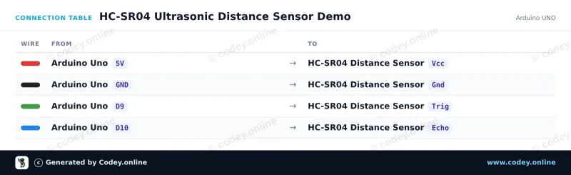 Tabella di collegamento: Sensore di distanza ultrasonico HC-SR04 su un Arduino UNO