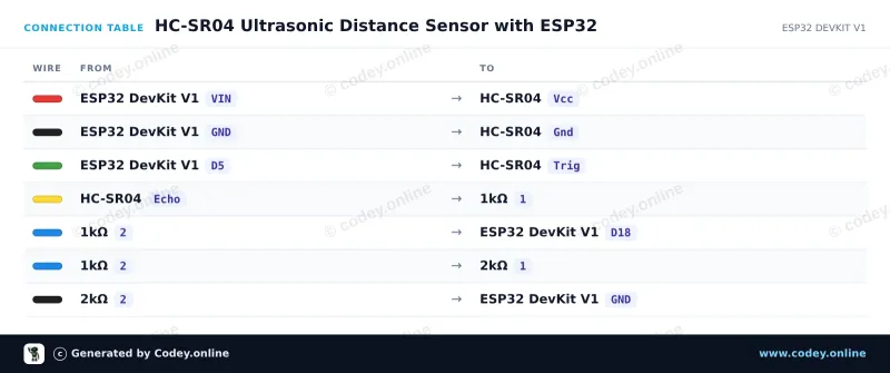 Tabella di collegamento: Sensore di distanza ultrasonico HC-SR04 su un ESP32 DevKit V1