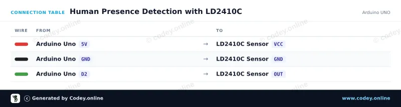 Tabella di collegamento: Modulo sensore di presenza umana LD2410C 24GHz su un Arduino UNO