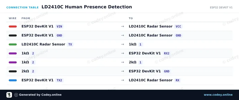Tabella di collegamento: Modulo sensore di presenza umana LD2410C 24GHz su un ESP32 DevKit V1