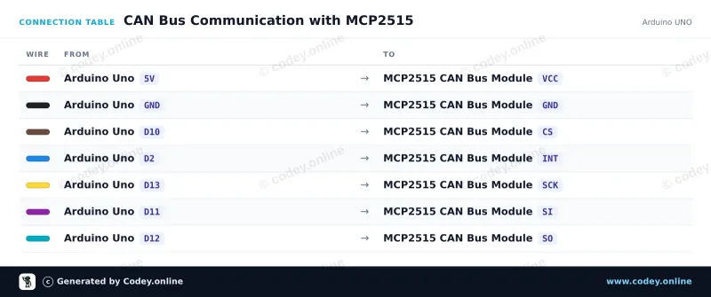 Tabella di collegamento: Modulo CAN-bus MCP2515 SPI 5V su un Arduino UNO