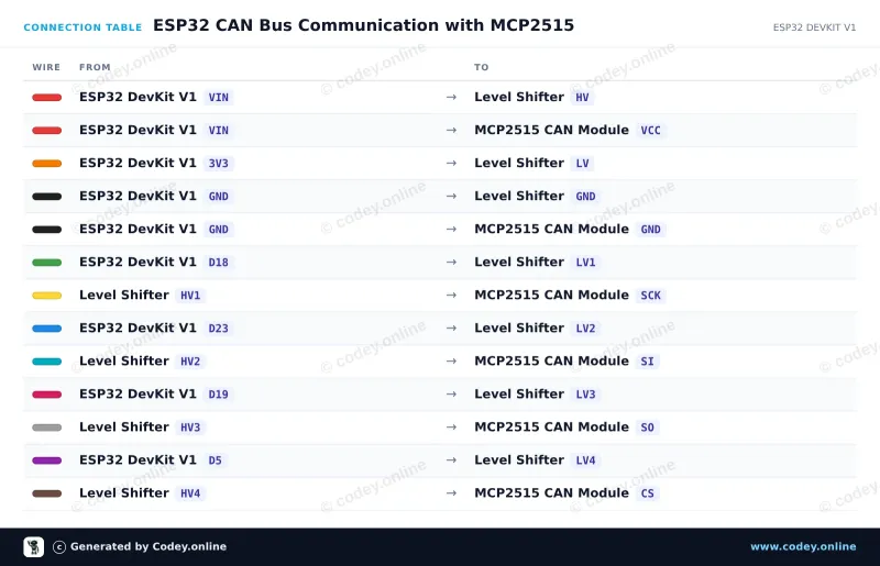 Tabella di collegamento: Modulo CAN-bus MCP2515 SPI 5V su un ESP32 DevKit V1