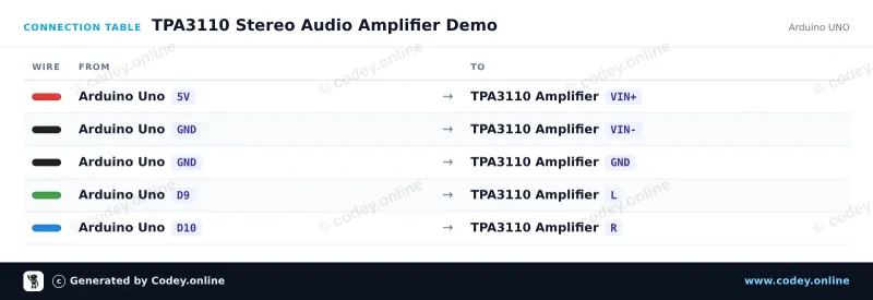 Tabella di collegamento: Modulo mini amplificatore audio digitale 2x15W 8-24V | TPA3110 | HW-714 su un Arduino UNO