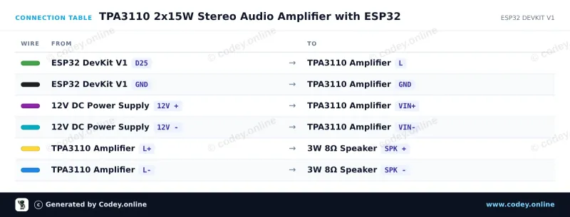 Tabella di collegamento: Modulo mini amplificatore audio digitale 2x15W 8-24V | TPA3110 | HW-714 su un ESP32 DevKit V1