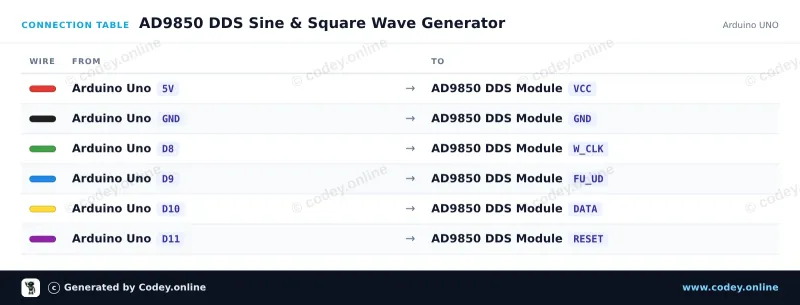 Tabella di collegamento: Modulo generatore di segnale AD9850 DDS su un Arduino UNO