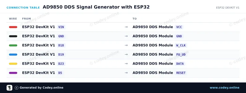 Tabella di collegamento: Modulo generatore di segnale AD9850 DDS su un ESP32 DevKit V1