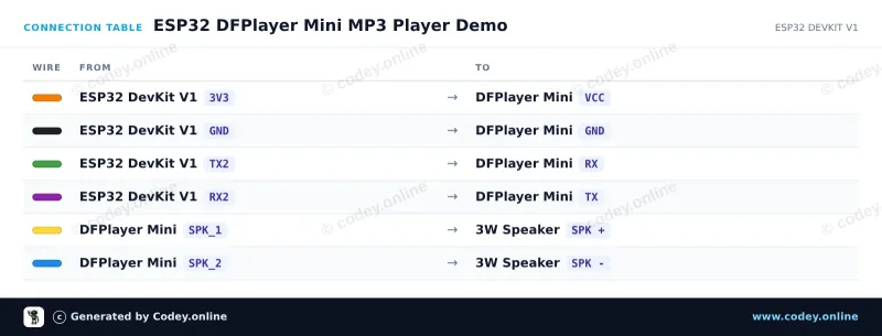 Tabella di collegamento: Modulo MP3 DFPlayer Mini (clone) con slot per scheda MicroSD su un ESP32 DevKit V1