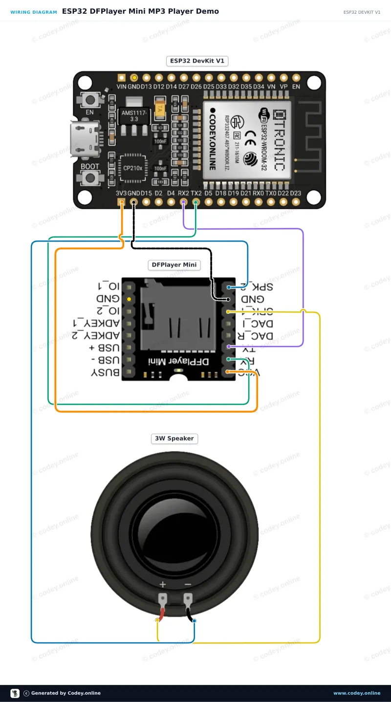 Schema di collegamento: Modulo MP3 DFPlayer Mini (clone) con slot per scheda MicroSD su un ESP32 DevKit V1