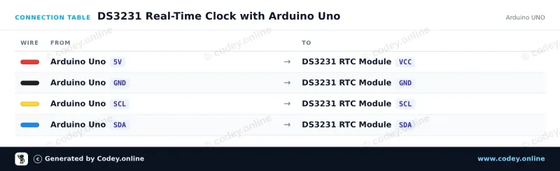 Tabella di collegamento: Modulo Real Time Clock DS3231 I2C (RTC alta precisione) su un Arduino UNO