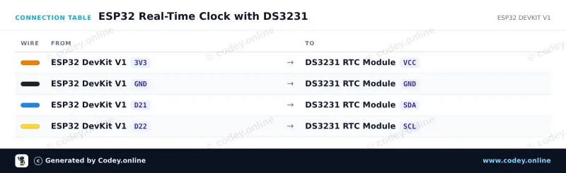 Tabella di collegamento: Modulo Real Time Clock DS3231 I2C (RTC alta precisione) su un ESP32 DevKit V1
