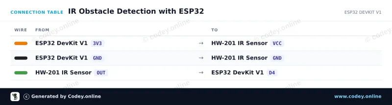 Tabella di collegamento: Modulo di evitamento ostacoli a infrarossi HW-201 su un ESP32 DevKit V1
