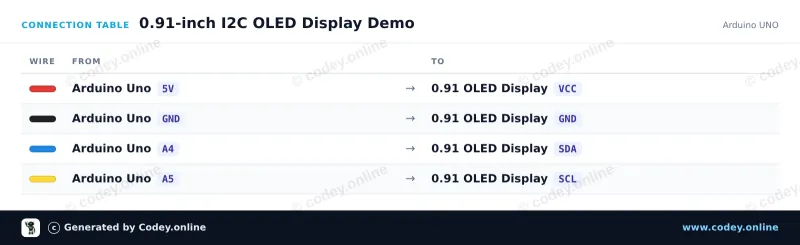 Tabella di collegamento: Mini display OLED blu 0.91 inch 128x32 I2C su un Arduino UNO