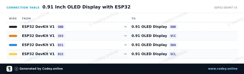 Tabella di collegamento: Mini display OLED blu 0.91 inch 128x32 I2C su un ESP32 DevKit V1