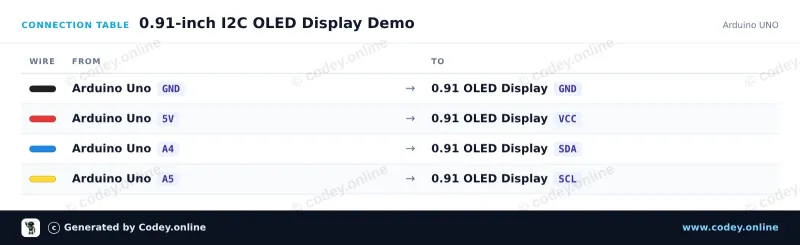 Tabella di collegamento: Mini display OLED bianco 0.91 inch 128x32 I2C su un Arduino UNO