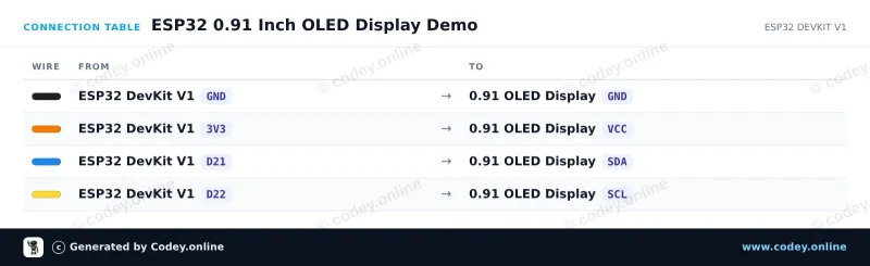 Tabella di collegamento: Mini display OLED bianco 0.91 inch 128x32 I2C su un ESP32 DevKit V1