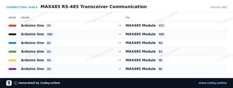 Tabella di collegamento: Modulo convertitore MAX485 TTL a RS485 su un Arduino UNO