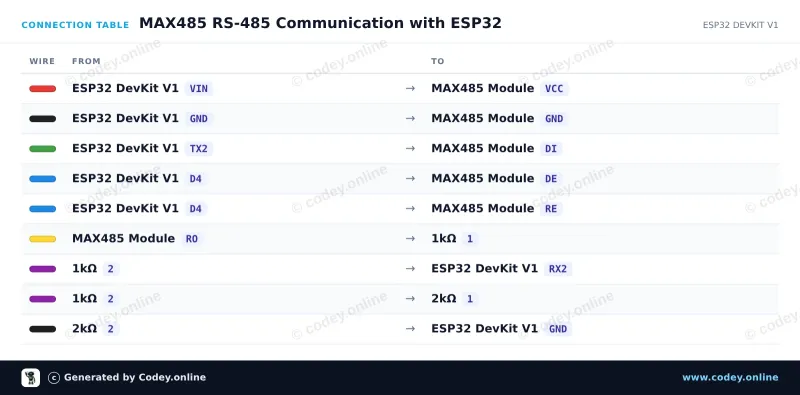 Tabella di collegamento: Modulo convertitore MAX485 TTL a RS485 su un ESP32 DevKit V1