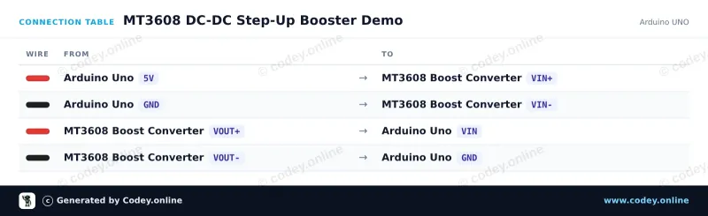 Tabella di collegamento: Modulo di alimentazione booster step-up DC-DC MT3608 2A Max su un Arduino UNO