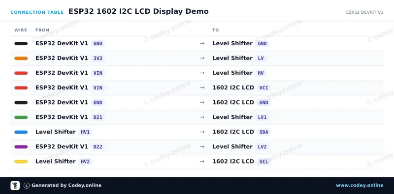 Tabella di collegamento: Adattatore I2C per LCD 1602/2004 su un ESP32 DevKit V1