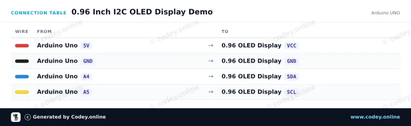 Tabella di collegamento: Mini display OLED giallo/blu 0.96 inch 128x64 I2C su un Arduino UNO