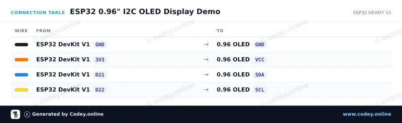 Tabella di collegamento: Mini display OLED giallo/blu 0.96 inch 128x64 I2C su un ESP32 DevKit V1