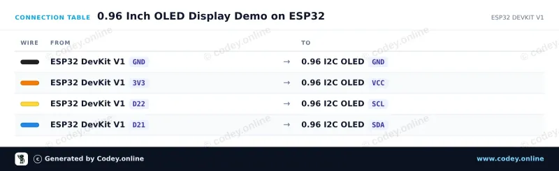 Tabella di collegamento: Mini display OLED giallo 0.96 inch 128x64 I2C su un ESP32 DevKit V1