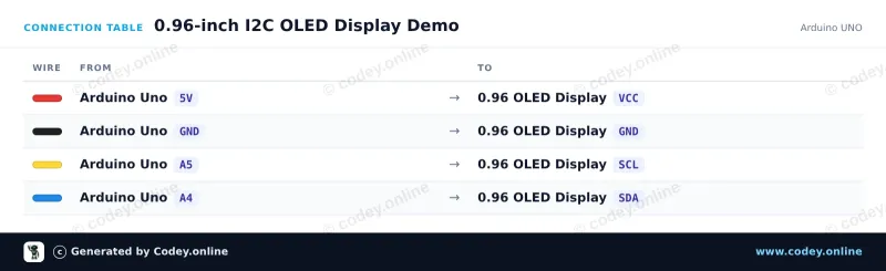 Tabella di collegamento: Mini display OLED bianco 0.96 inch 128x64 I2C su un Arduino UNO