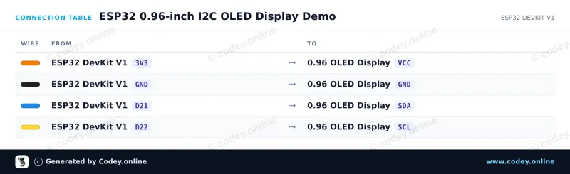 Tabella di collegamento: Mini display OLED bianco 0.96 inch 128x64 I2C su un ESP32 DevKit V1