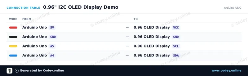 Tabella di collegamento: Mini display OLED blu 0.96 inch 128x64 I2C su un Arduino UNO