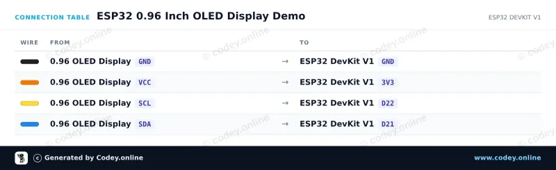 Tabella di collegamento: Mini display OLED blu 0.96 inch 128x64 I2C su un ESP32 DevKit V1