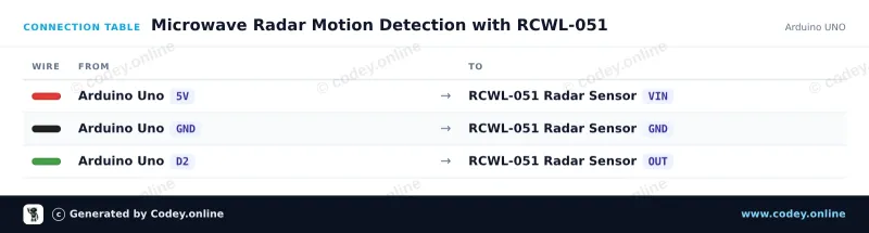 Tabella di collegamento: Sensore di movimento con radar a microonde RCWL-051 su un Arduino UNO