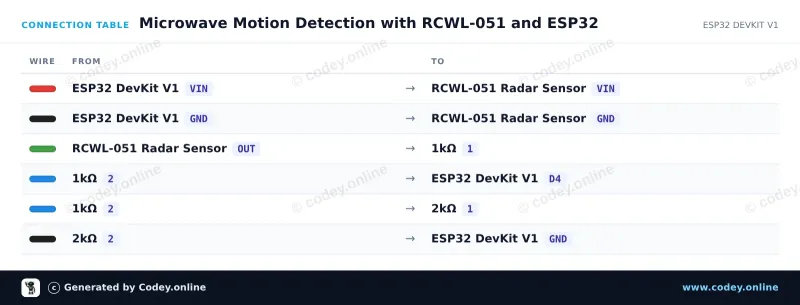 Tabella di collegamento: Sensore di movimento con radar a microonde RCWL-051 su un ESP32 DevKit V1