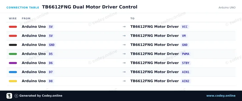 Tabella di collegamento: Modulo driver motore TB6612FNG per Arduino su un Arduino UNO