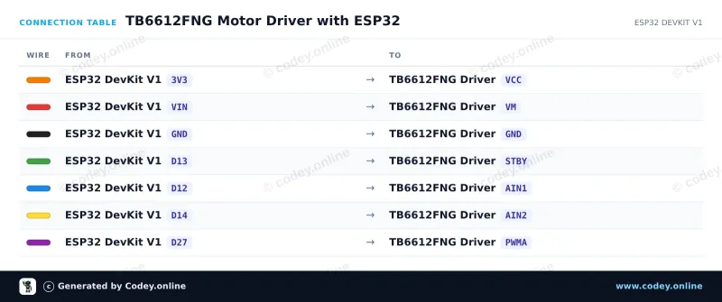 Tabella di collegamento: Modulo driver motore TB6612FNG per Arduino su un ESP32 DevKit V1