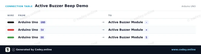 Tabella di collegamento: Modulo buzzer attivo su un Arduino UNO