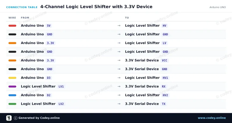 Tabella di collegamento: Convertitore di livello logico bidirezionale I2C-UART 5V-3.3V a 2 canali su un Arduino UNO