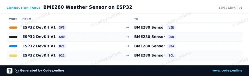 Tabella di collegamento: Sensore 3-in-1 Temperatura Umidità e Pressione Atmosferica | 5V | I2C | Bosch BME280 su un ESP32 DevKit V1