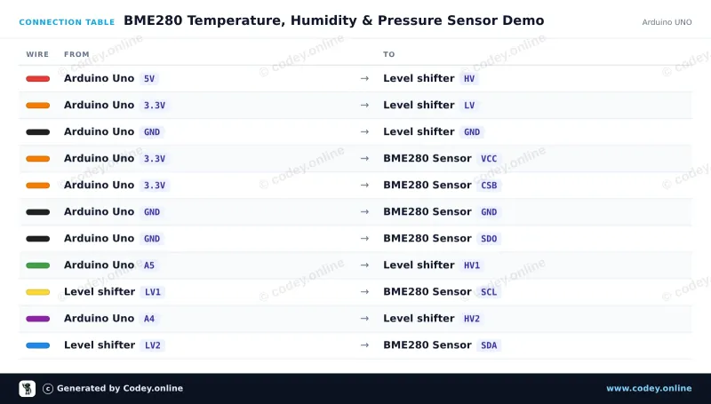 Tabella di collegamento: Sensore 3-in-1 Temperatura Umidità e Pressione Atmosferica | 3.3V | I2C e SPI | Bosch BME280 su un Arduino UNO