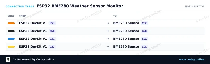 Tabella di collegamento: Sensore 3-in-1 Temperatura Umidità e Pressione Atmosferica | 3.3V | I2C e SPI | Bosch BME280 su un ESP32 DevKit V1