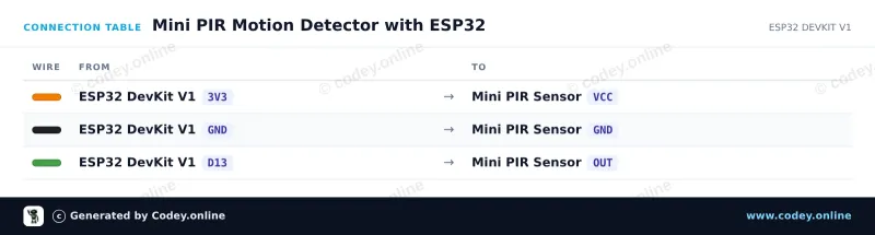 Tabella di collegamento: Mini sensore di movimento infrarosso PIR piroelettrico su un ESP32 DevKit V1