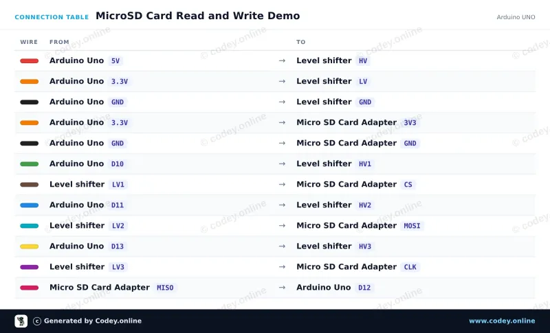 Tabella di collegamento: Modulo scheda Micro SD 3.3V per ESP32 | ESP8266 su un Arduino UNO