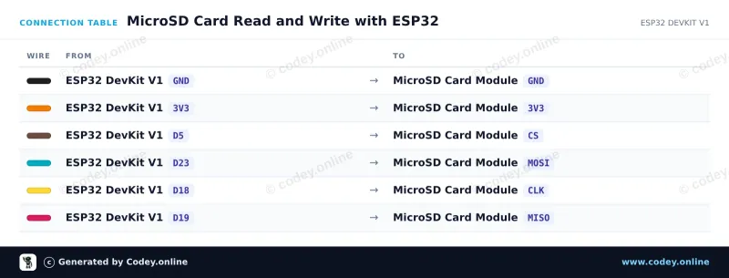 Tabella di collegamento: Modulo scheda Micro SD 3.3V per ESP32 | ESP8266 su un ESP32 DevKit V1