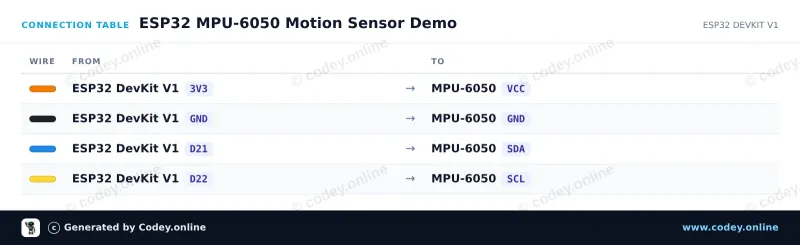 Tabella di collegamento: Accelerometro e giroscopio I2C - MPU-6050 su un ESP32 DevKit V1