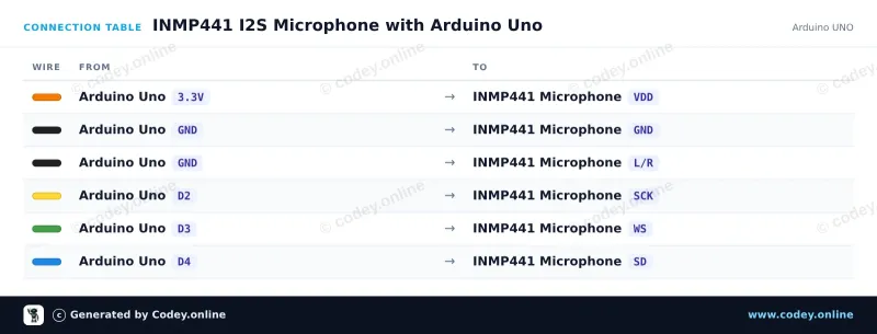 Tabella di collegamento: Microfono omnidirezionale INMP441 MEMS 3.3V su un Arduino UNO